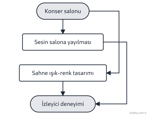 Fizik — Fizik Bilimi ve Kariyer Keşfi ünitesi: Bir konser salonunda hem akustik düzenleme hem de sahne aydınlatmasının renk-ışık tasarımı yapı