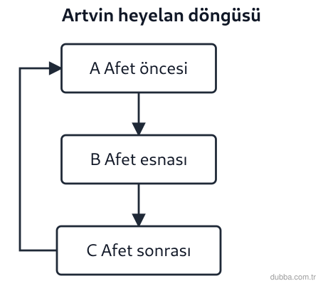 Coğrafya — Afetler ve Sürdürülebilir Çevre ünitesi: Artvin’de heyelan riskine karşı kurulan üç istasyonlu döngüde A istasyonu afet öncesi, B esnası