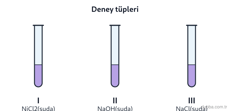 Kimya — Etkileşim ünitesi: Şekildeki I, II ve III numaralı deney tüplerinde sırasıyla NiCl2(suda), NaOH(suda) ve NaCl(suda