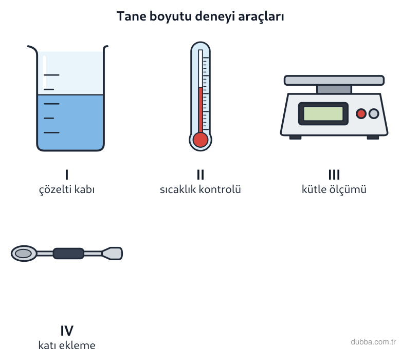 Kimya — Çeşitlilik ünitesi: Bir öğrenci, tuz miktarının çözünürlüğe etkisini değil; aynı tuz için tane boyutunun çözünme hı