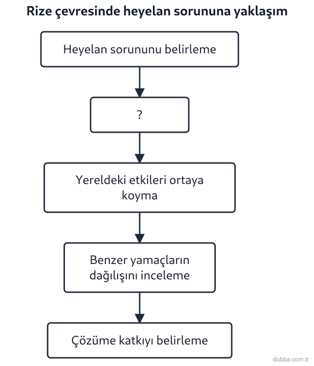 Coğrafya — Coğrafyanın Doğası ünitesi: Rize çevresindeki heyelan sorununa ilişkin şemada boş bırakılan adım hangisidir?