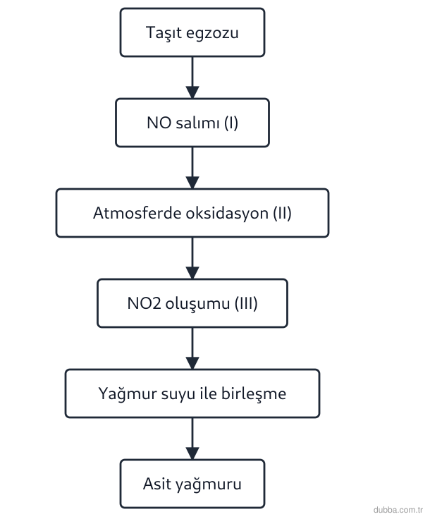 Kimya — Sürdürülebilirlik ünitesi: Aşağıdaki akış şemasında taşıt egzoz gazlarının asit yağmuruna katkısı özetlenmiştir. III numar