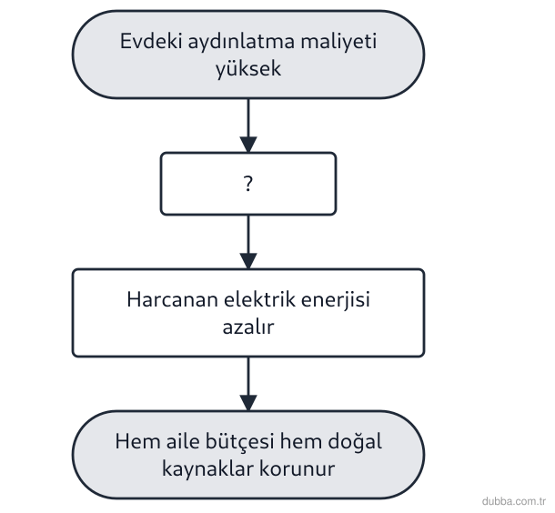Fizik — Enerji ünitesi: Şemada evde enerji tasarrufu sağlama süreci verilmiştir. Boş bırakılan işlem adımı (b) aşağıdak