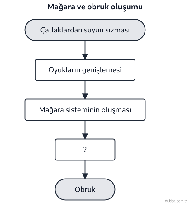 Coğrafya — Doğal Sistemler ve Süreçler ünitesi: Akış şemasında “?” ile gösterilen aşama aşağıdakilerden hangisidir?
