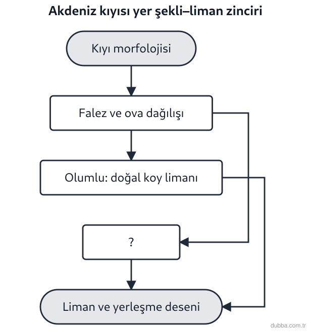 Coğrafya — Doğal Sistemler ve Süreçler ünitesi: Akdeniz kıyılarındaki liman–yerleşme akış şemasında boş (?) kutu, yer şekillerinin beşerî faali