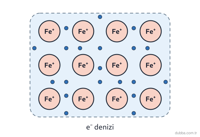 Kimya — Çeşitlilik ünitesi: Metallerin kırılmadan bükülebilmesi (işlenebilirlik) elektron denizi modeli ile nasıl açıklanır