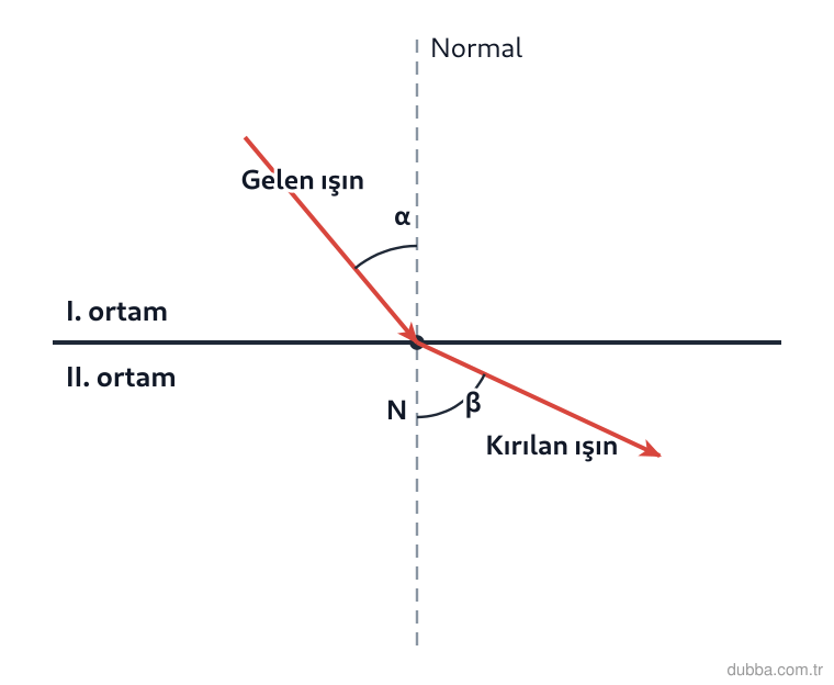 Fizik — Dalgalar ünitesi: Şekilde doğrusal su dalgasına ait gelen ışın, I. ortamdan II. ortama N noktasında geçmektedir. 