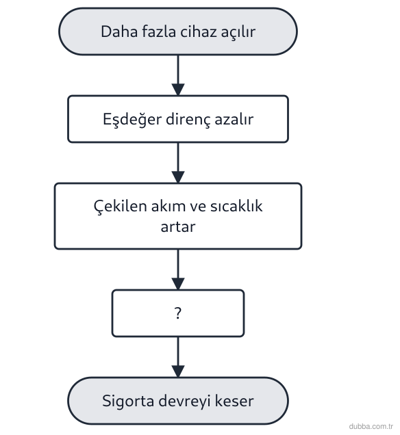 Fizik — Elektrik ünitesi: Akış şemasındaki zincir ev tesisatında çok sayıda cihazın aynı anda çalıştırılmasıyla başlar. ?