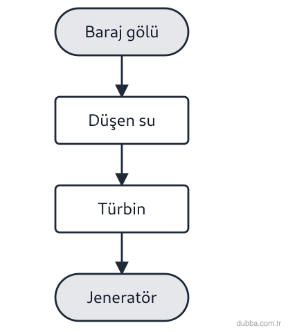 Fizik — Enerji ünitesi: Hidroelektrik santral akışına göre bu kaynağın dezavantajı aşağıdakilerden hangisidir?