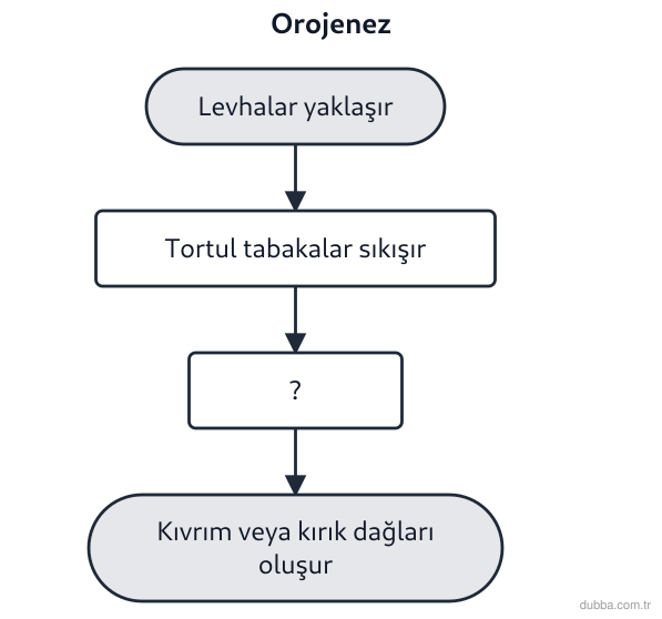 Coğrafya — Doğal Sistemler ve Süreçler ünitesi: Akış şemasında levhaların yaklaşmasıyla dağ oluşumu süreci gösterilmiştir. “?” ile bırakılan ad