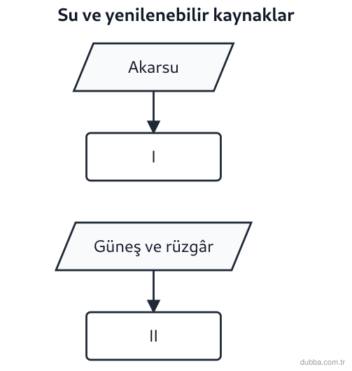 Coğrafya — Ekonomik Faaliyetler ve Etkileri ünitesi: Artvin Deriner Barajı ziyaretinde öğrencilere dağıtılan akış şemasında I ve II kutularına sıras