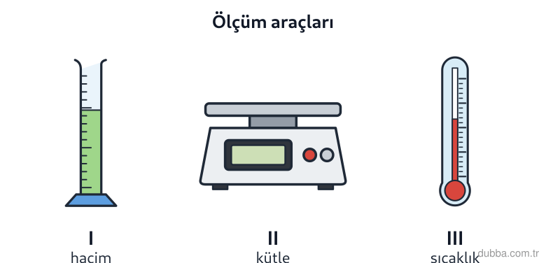 Kimya — Etkileşim ünitesi: n = m / MA bağıntısıyla bir saf maddenin mol sayısını hesaplamak için kütle ölçümü yapılacaktır