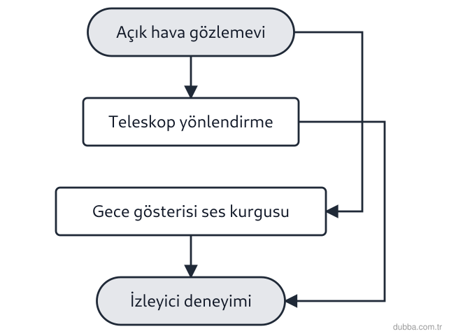 Fizik — Fizik Bilimi ve Kariyer Keşfi ünitesi: Açık hava gözlemevinde hem teleskop yönlendirme düzeneği hem de gece gösterisinin ses-müzik kur
