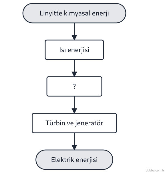 Fizik — Enerji ünitesi: Linyit yakıtlı bir termik santralin enerji dönüşüm basamakları aşağıdaki şemada gösterilmiştir.