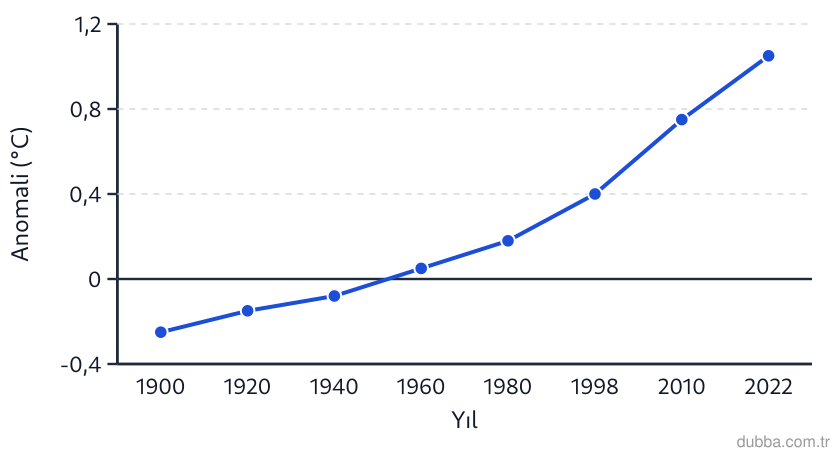 Coğrafya — Doğal Sistemler ve Süreçler ünitesi: Grafikte kara yüzeyleri sıcaklık anomalisi (1901-2000 ortalamasına göre) verilmiştir. 1998 yılı