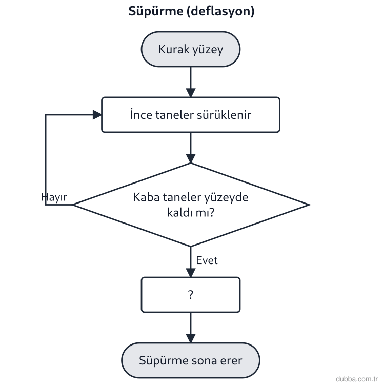 Coğrafya — Doğal Sistemler ve Süreçler ünitesi: Akış şeması süpürme (deflasyon) sürecini göstermektedir. Karar adımından sonra “?” ile gösteril