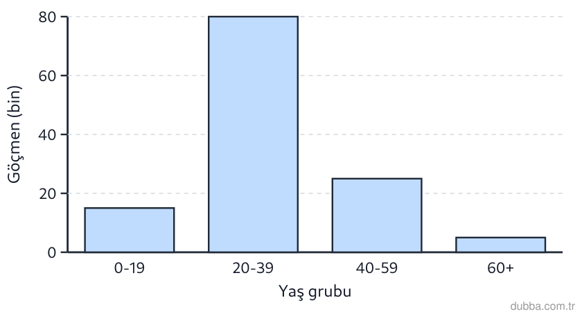 Coğrafya — Beşerî Sistemler ve Süreçler ünitesi: Grafikte X ülkesinden yurt dışına giden göçmenlerin büyük bölümü 20-39 yaştadır. Bu sürekli dış