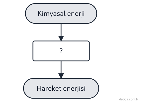 Fizik — Enerji ünitesi: Şekildeki dönüşüm zinciri, benzinli bir otomobilde yakıtın tekerlekleri döndürmesini özetlemekt