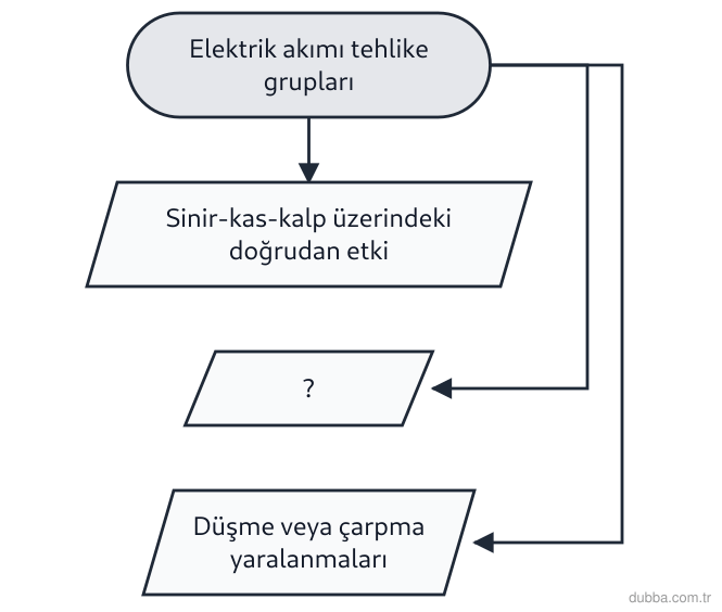 Fizik — Elektrik ünitesi: Elektrik akımının neden olabileceği tehlike gruplarıyla ilgili aşağıdaki ifadelerden hangileri 