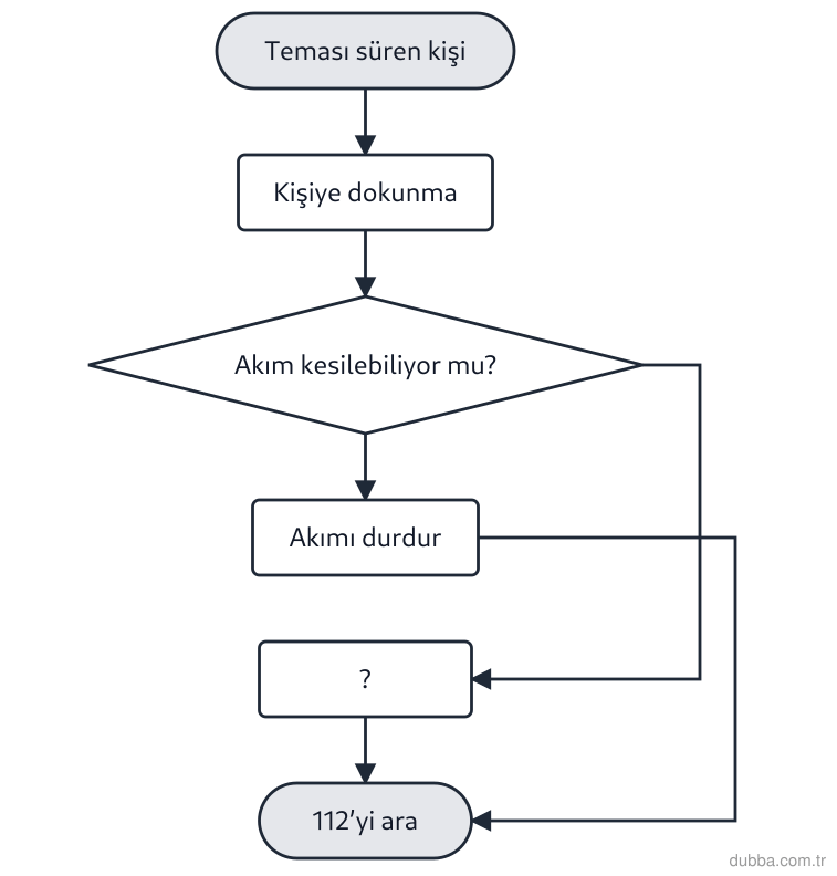 Fizik — Elektrik ünitesi: Akış şeması elektrik kaynağı ile teması süren kişiye müdahaleyi göstermektedir. ? basamağına ge