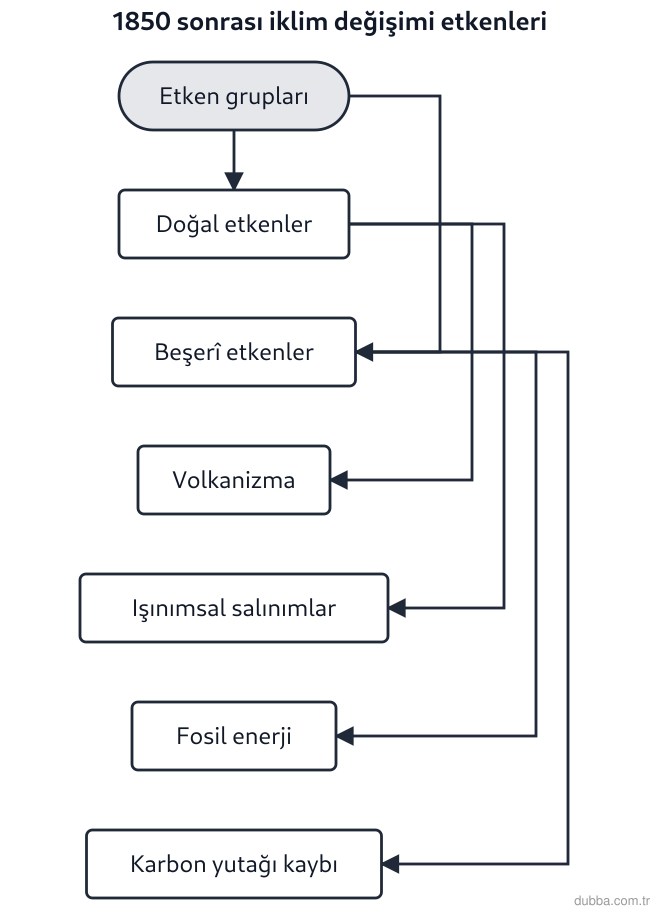 Coğrafya — Doğal Sistemler ve Süreçler ünitesi: 1850’lerden itibaren hızlanan küresel sıcaklık artışına ilişkin dört gözlem kaydedilmiştir. I. 