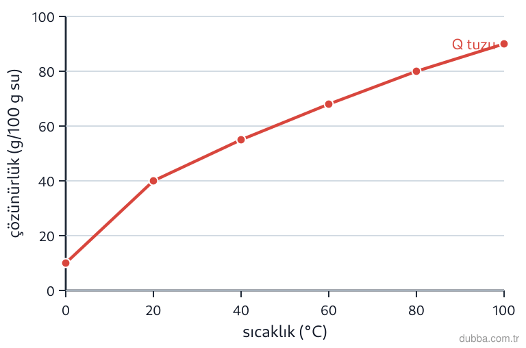 Kimya — Çeşitlilik ünitesi: Aşağıdaki grafikte Q tuzu için sıcaklığa bağlı çözünürlük eğrisi verilmiştir. 80 °C sıcaklıkta