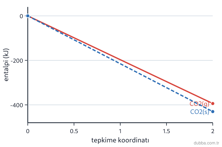Kimya — Etkileşim ünitesi: Grafikte aynı elementlerden CO2(g) ve CO2(s) oluşumuna ait entalpi–tepkime koordinatı eğrileri 