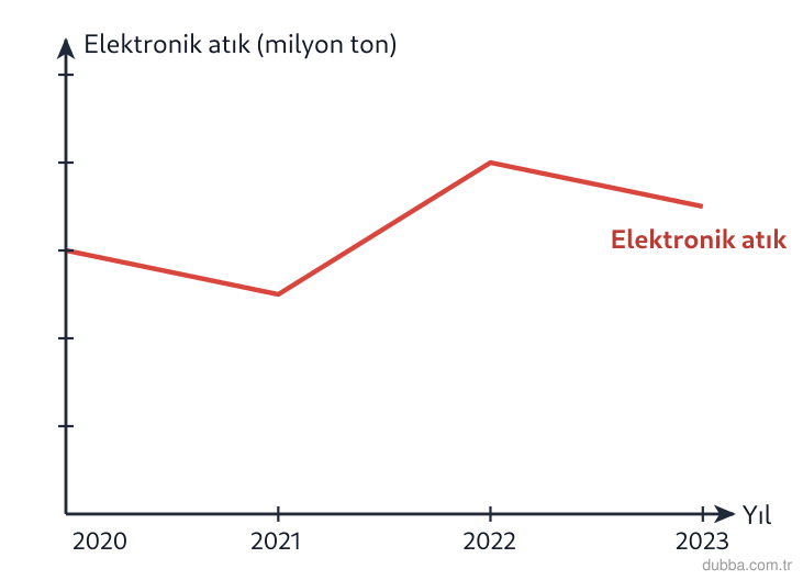 Biyoloji — Ekoloji ünitesi: Grafikteki eğriye göre 2020-2023 döneminde lisanslı tesislere gönderilen atık elektrikli ve ele