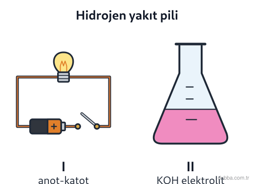 Kimya — Etkileşim ünitesi: Şekildeki yakıt pilinde anot 2H2 + 4OH- → 4H2O + 4e- ve katot O2 + 2H2O + 4e- → 4OH- verilmişti