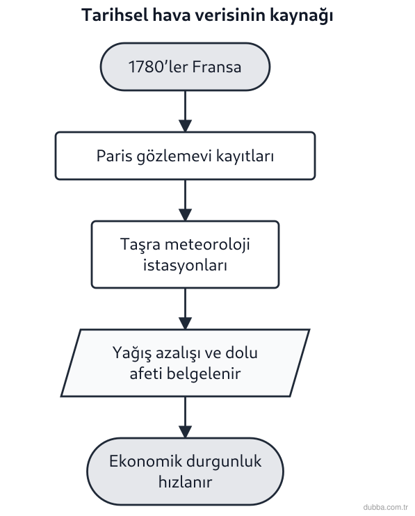 Coğrafya — Doğal Sistemler ve Süreçler ünitesi: Fransız İhtilali öncesi Fransa’da yağışın azaldığının anlaşılması ve 1788 dolu fırtınının kayda