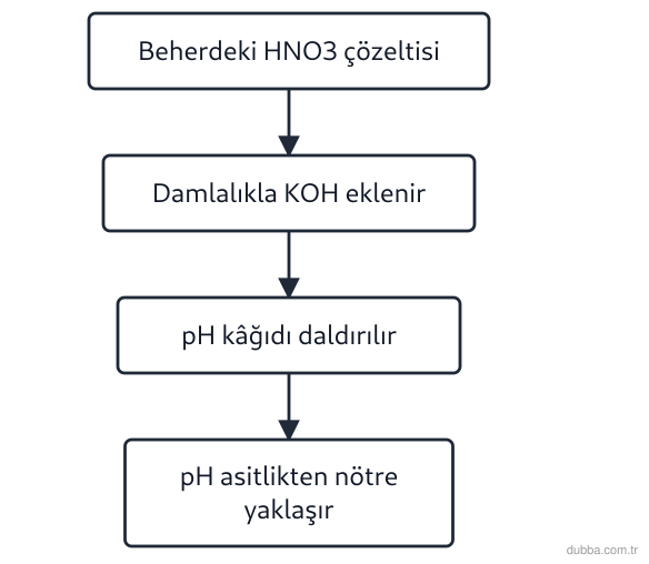 Kimya — Etkileşim ünitesi: Aşağıdaki akış şemasında bir deneyin adımları verilmiştir. Bu deneyde gözlemlenen pH değişimi h