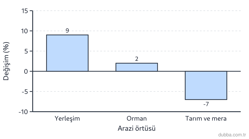 Coğrafya — Mekânsal Bilgi Teknolojileri ünitesi: Eskişehir kent merkezi ve yakın çevresinde 2012-2020 arazi örtüsü değişimini gösteren grafiğe g