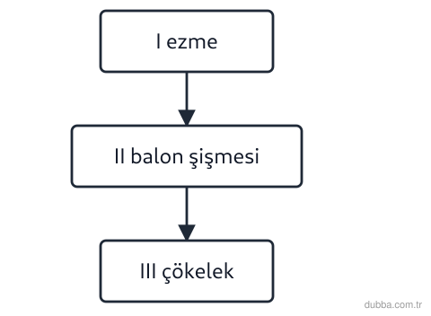Kimya — Etkileşim ünitesi: Bir öğrenci üç gözlem kaydeder: I. Şeker kristalleri ezilerek toz hâline gelir. II. Sirke ile y
