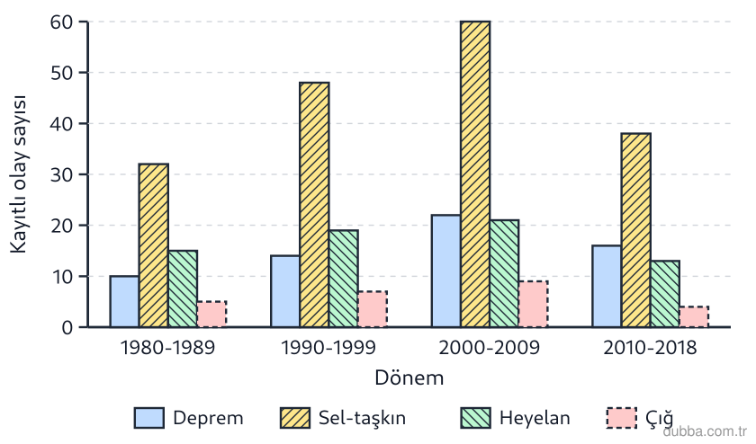 Coğrafya — Afetler ve Sürdürülebilir Çevre ünitesi: Sütun grafiği, 1980-2018 arasında Türkiye'de kaydedilen dört afet türünün dönemsel sayılarını v