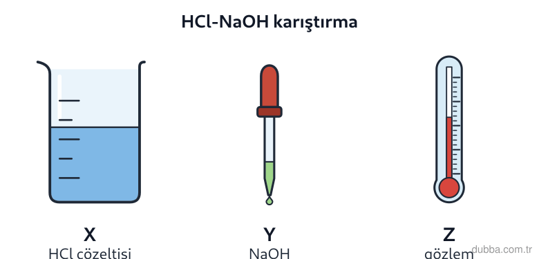 Kimya — Etkileşim ünitesi: Şekilde X kabındaki HCl çözeltisine Y damlalığından NaOH damlatılırken asit-baz tepkimesi gerçe