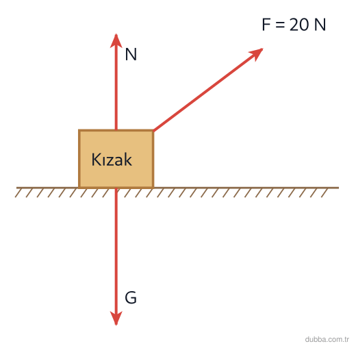 Fizik — Kuvvet ve Hareket ünitesi: 4 kg kütleli kızak, sürtünmesi önemsenmeyen yatay zeminde dururken ip ile yatayla 37° açı yapac