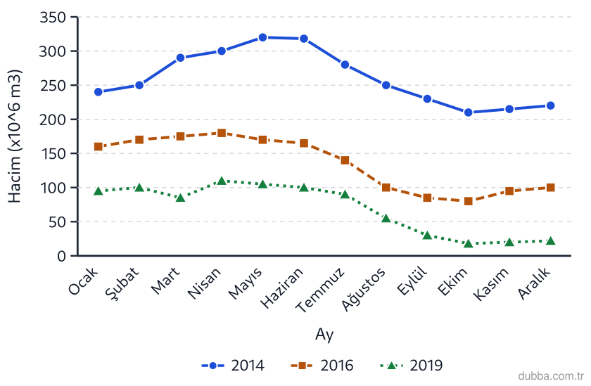 Coğrafya — Coğrafyanın Doğası ünitesi: Beyşehir Gölü’ne ait 2014, 2016 ve 2019 aylık hacim grafiğinde, 2019 yaz-sonbahar dönemindeki d