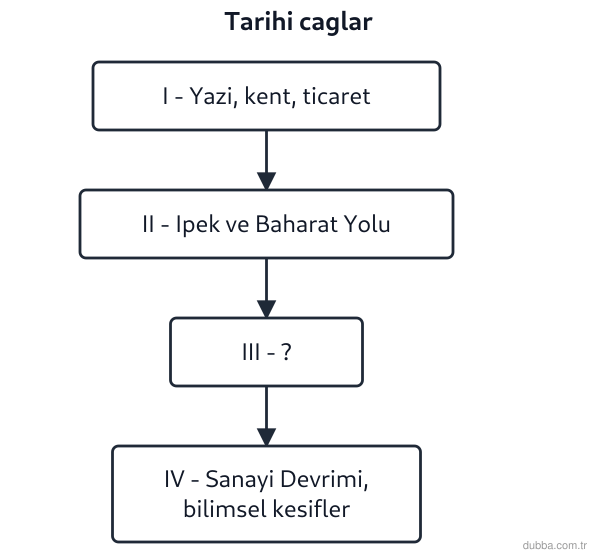 Coğrafya — Coğrafyanın Doğası ünitesi: Şemada I, II, III ve IV numaralı kutular tarihî çağlara aittir. “Matbaanın da yardımıyla coğraf