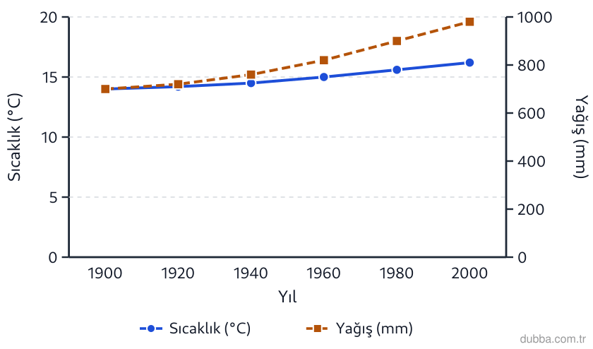 Coğrafya — Doğal Sistemler ve Süreçler ünitesi: Grafikte bir bölgede 1900-2000 yılları arasında yıllık ortalama sıcaklık ve yıllık yağışın deği