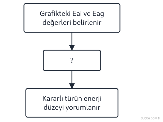 Kimya — Etkileşim ünitesi: Akış şeması, potansiyel enerji grafiğinden entalpi değişimi ve kararlılık çıkarımını özetler. B