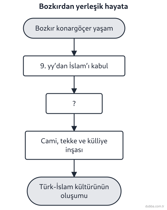 Coğrafya — Bölgeler, Ülkeler ve Küresel Bağlantılar ünitesi: Aşağıdaki akış şemasında Türklerin bozkırdan tarıma elverişli alanlara göçü ve yaşam tarzı deği