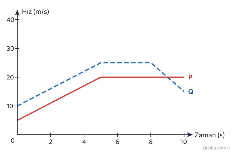 Fizik — Kuvvet ve Hareket ünitesi: Grafikte P ve Q bisikletlerinin hız-zaman grafikleri verilmiştir. Buna göre I, II ve III’ten ha