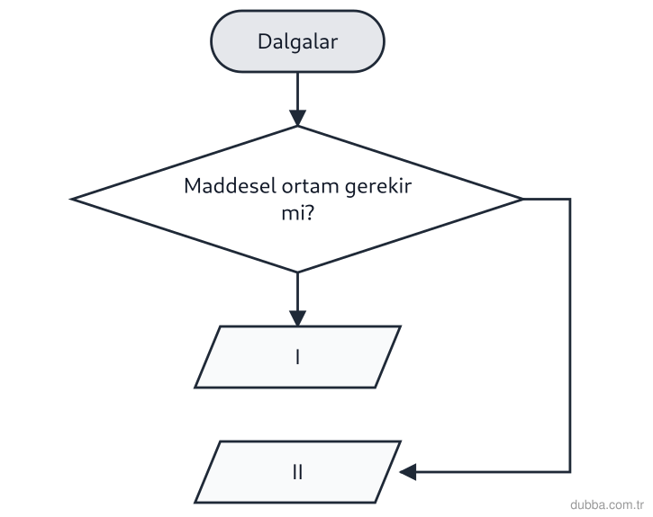 Fizik — Dalgalar ünitesi: Şemada dalgalar maddesel ortam ihtiyacına göre ayrılmıştır. I. kutu mekanik, II. kutu elektroma