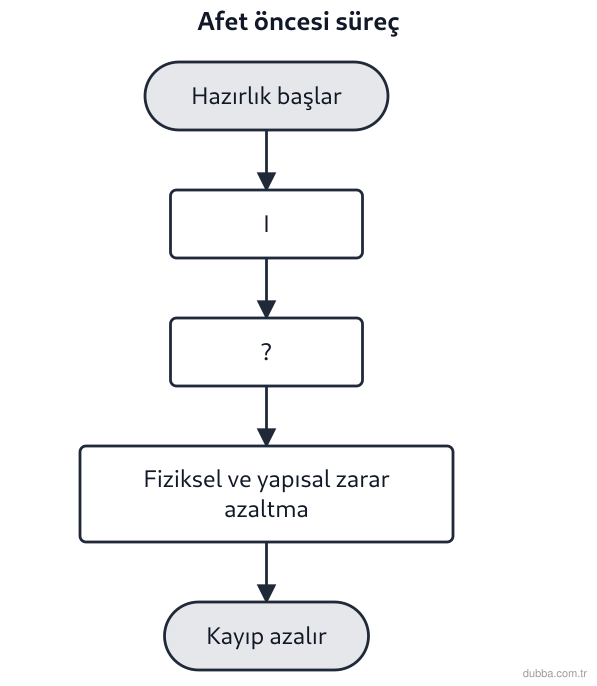 Coğrafya — Afetler ve Sürdürülebilir Çevre ünitesi: Akış şemasındaki I işleminden sonra gelen ve “?” ile işaretlenen kutu, 2023 Kahramanmaraş depre