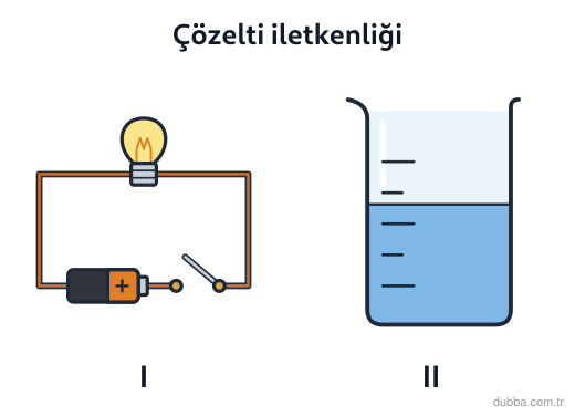 Kimya — Çeşitlilik ünitesi: Laboratuvar düzeneğinde beher II'deki çözeltiye I numaralı elektrik devresi bağlanınca lamba ya