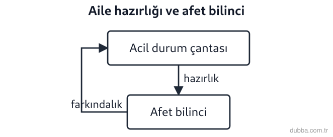 Coğrafya — Afetler ve Sürdürülebilir Çevre ünitesi: Van’da bir ailenin acil durum çantası hazırlama sürecini gösteren akışta çift yönlü bağlar hang