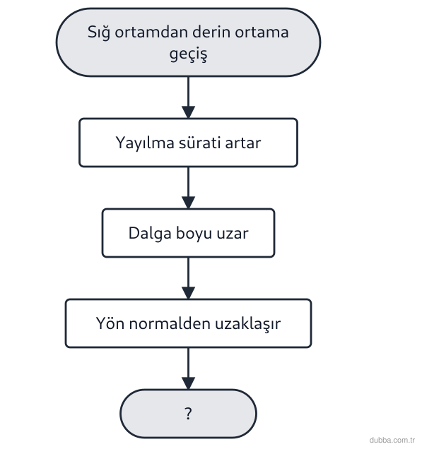 Fizik — Dalgalar ünitesi: Aşağıdaki akış şemasında doğrusal su dalgalarının sığ ortamdan derin ortama geçişinde gözlemlen