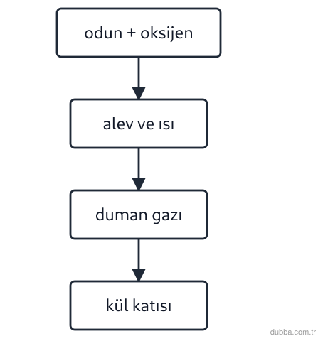 Kimya — Etkileşim ünitesi: Odunun yanması sırasında hem alev (ışık/ısı) hem duman (gaz) hem de kül (yeni katı) gözlenir. B
