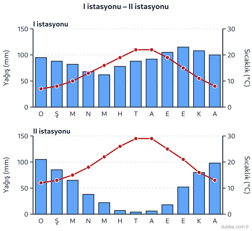 Coğrafya — Doğal Sistemler ve Süreçler ünitesi: I numaralı klimogramın gösterdiği istasyon ile II numaralı istasyon yan yana incelendiğinde aşa