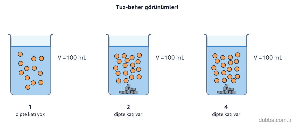 Kimya — Çeşitlilik ünitesi: Öğretmen dört behere eşit su koyup eşit kütlede farklı tuzlar eklemiş, sonra bazılarına ek tuz,